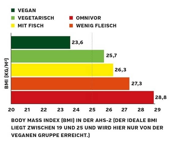Veganer BMI